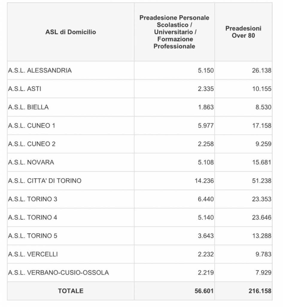 316.231 le dosi di vaccino contro il Covid dispensate in Piemonte. 4779 nella giornata di oggi, 21 febbraio